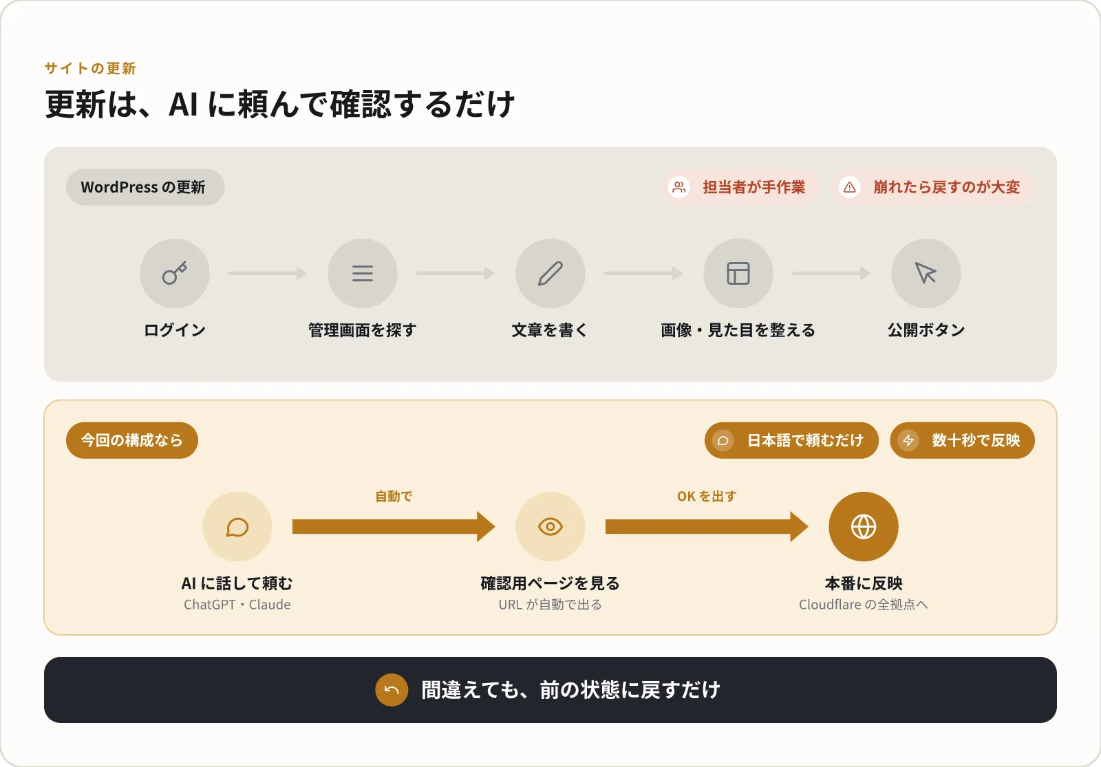 更新の流れ。WordPress ではログインして管理画面を探し、文章を書いて見た目を整えて公開ボタンを押していたが、今回の構成では AI に話して頼み、確認用ページを見て OK を出すだけで本番に反映される