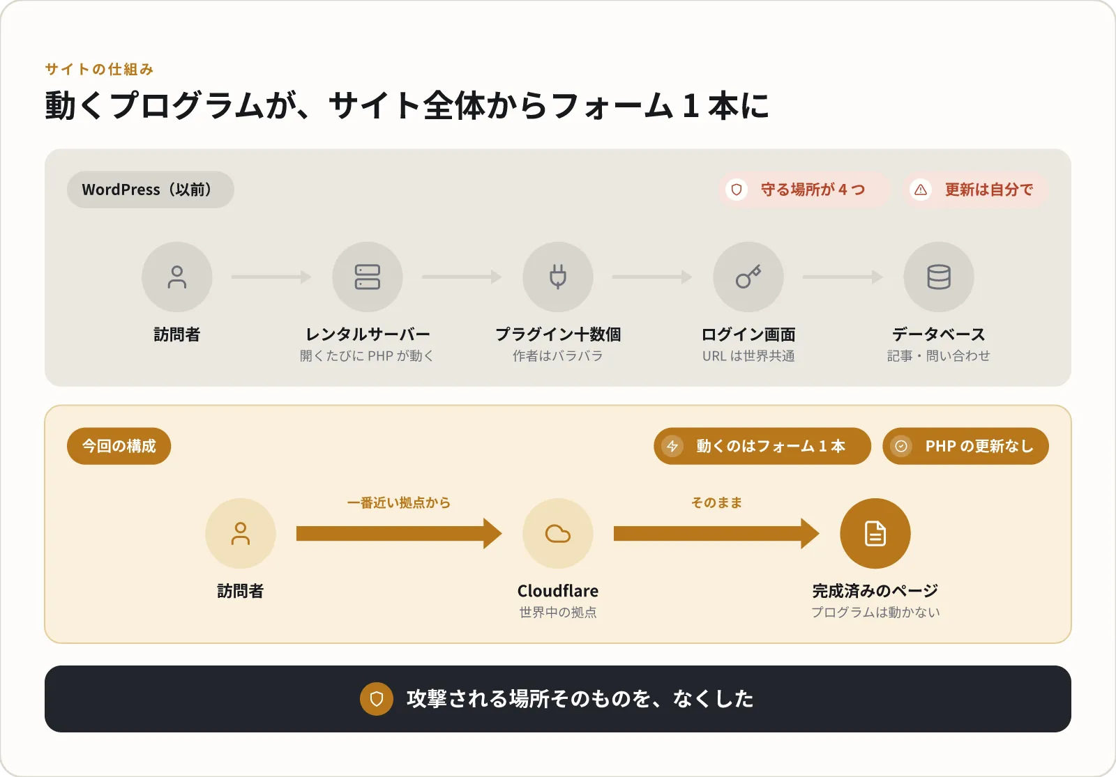 WordPress と今回の構成の違い。以前は訪問者がレンタルサーバー・プラグイン・ログイン画面・データベースに触れていたが、今回は Cloudflare の拠点から完成済みのページを渡すだけ