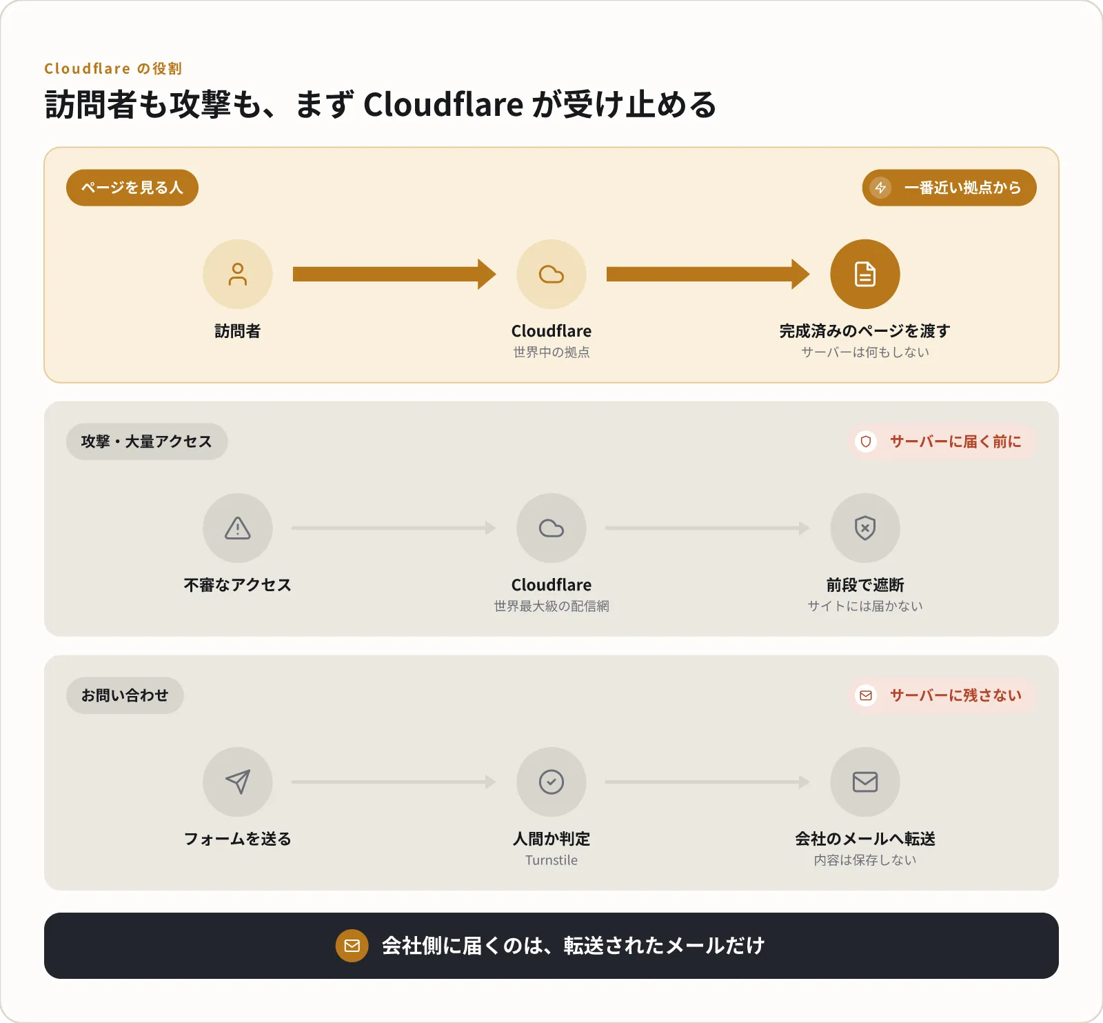 Cloudflare の役割。訪問者には一番近い拠点から完成済みのページを渡し、攻撃はサーバーに届く前に遮断し、フォームの送信は人間か判定して会社のメールへ転送する